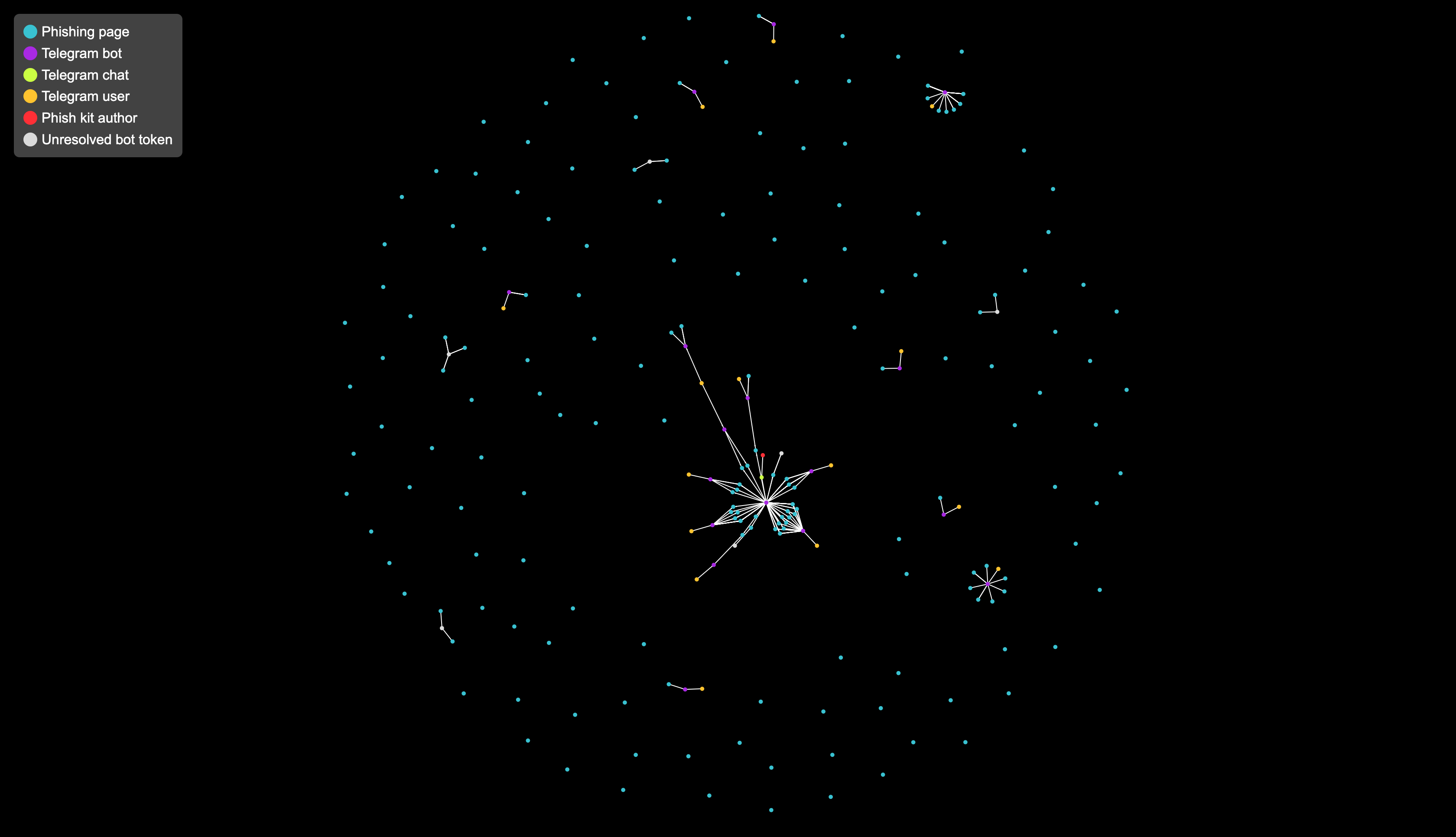 Phishing attribution graph