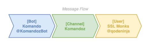 Telegram message flow